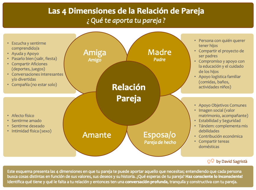 Las 4 Dimensiones de la Relación de Pareja